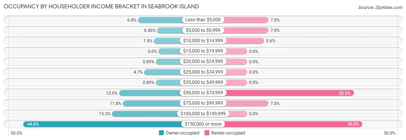 Occupancy by Householder Income Bracket in Seabrook Island