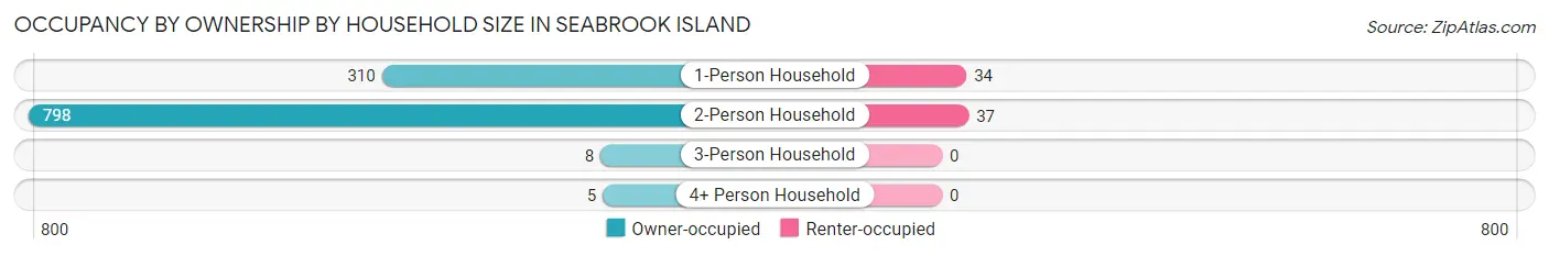 Occupancy by Ownership by Household Size in Seabrook Island