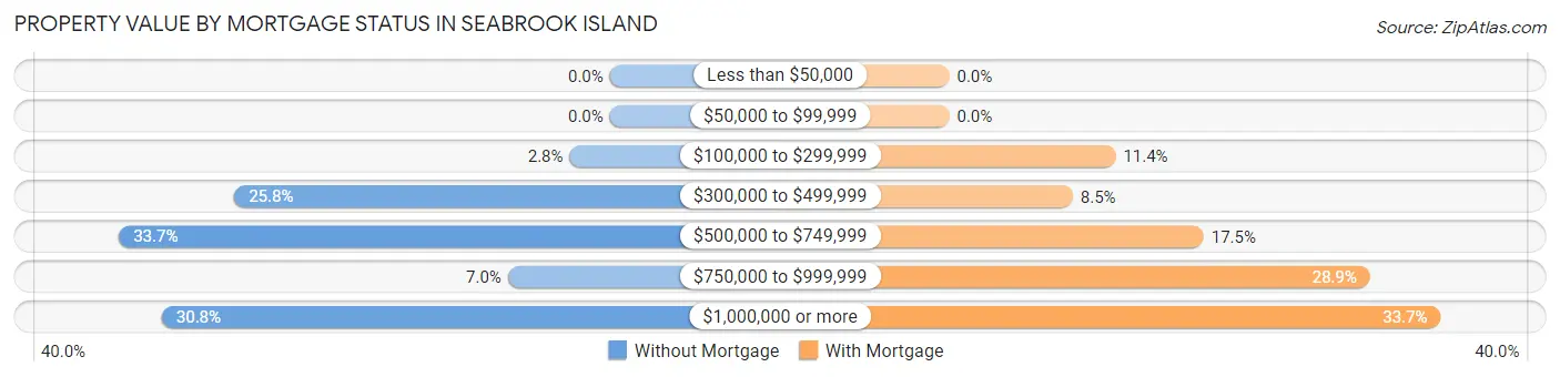 Property Value by Mortgage Status in Seabrook Island