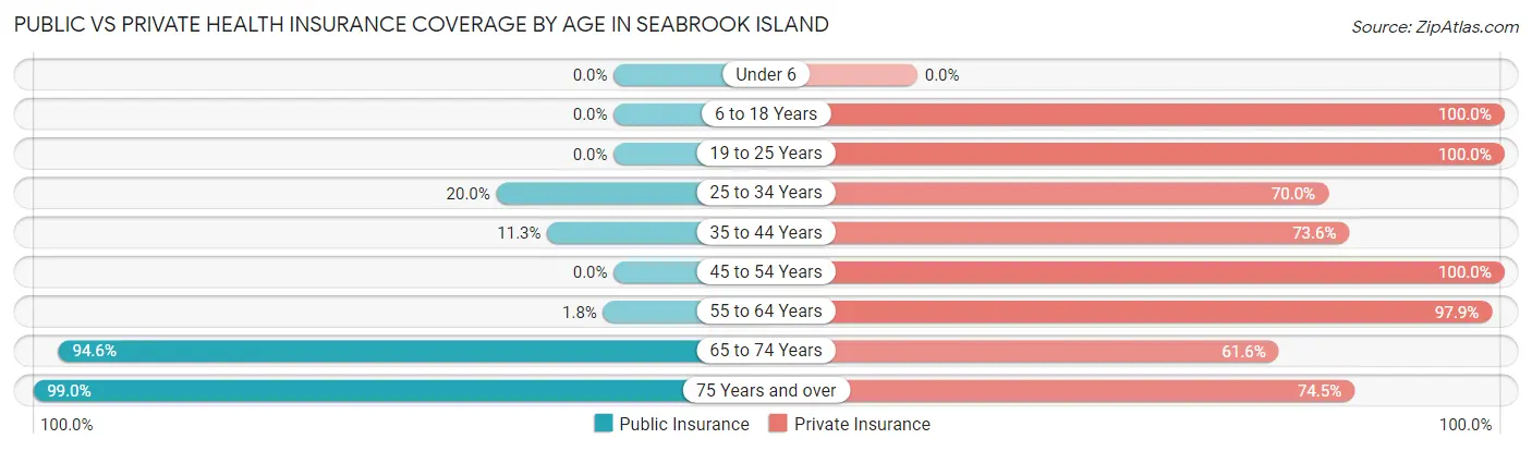 Public vs Private Health Insurance Coverage by Age in Seabrook Island