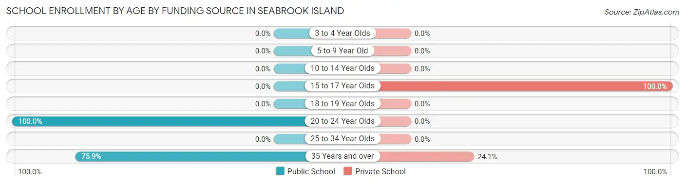 School Enrollment by Age by Funding Source in Seabrook Island
