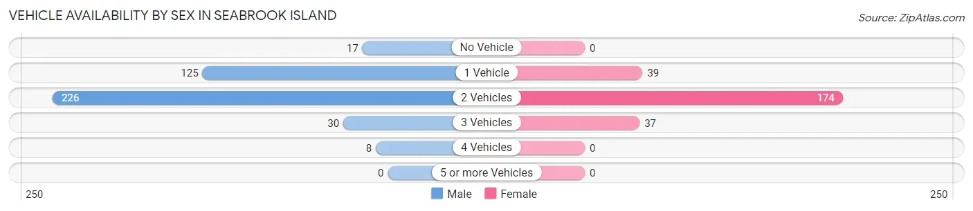 Vehicle Availability by Sex in Seabrook Island