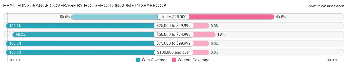 Health Insurance Coverage by Household Income in Seabrook