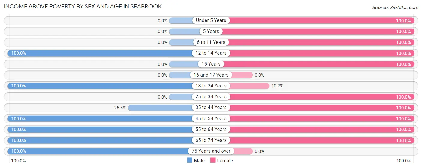 Income Above Poverty by Sex and Age in Seabrook