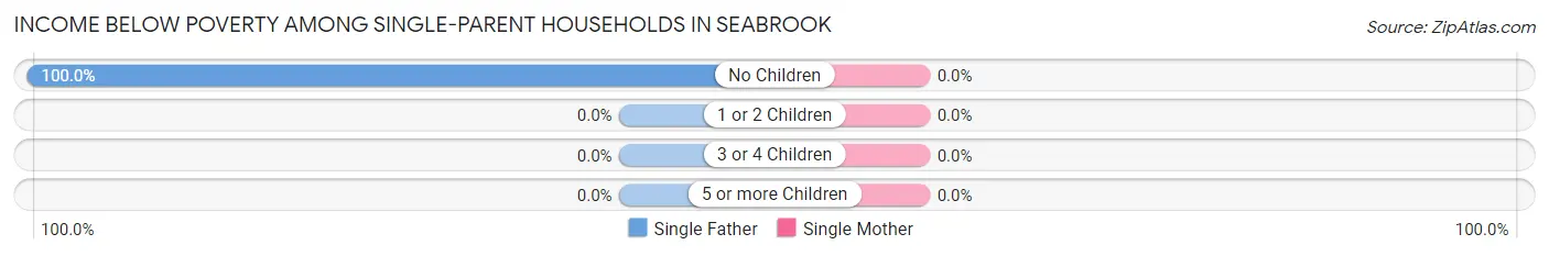 Income Below Poverty Among Single-Parent Households in Seabrook