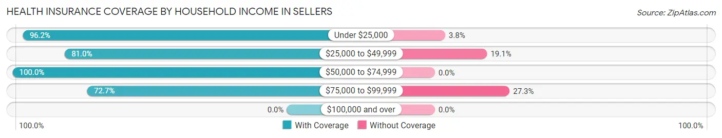 Health Insurance Coverage by Household Income in Sellers