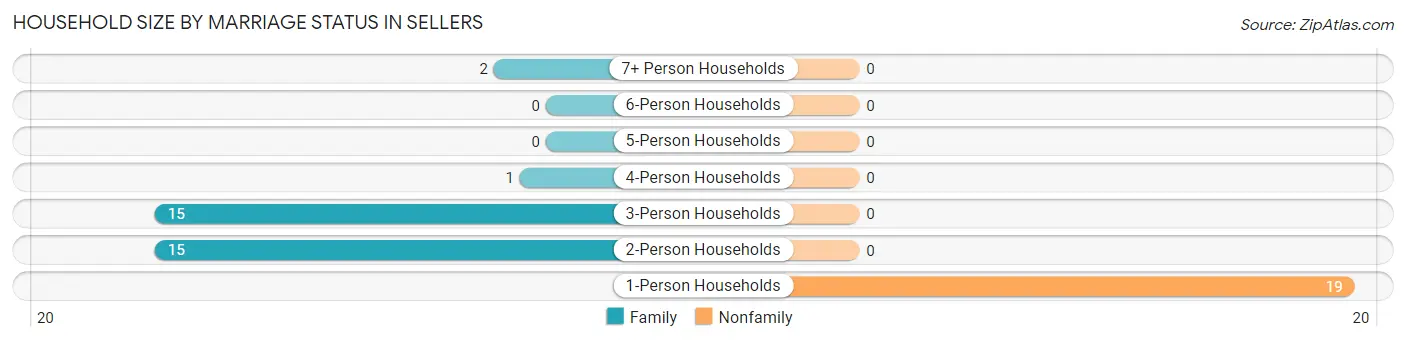 Household Size by Marriage Status in Sellers