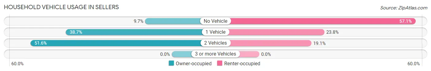 Household Vehicle Usage in Sellers
