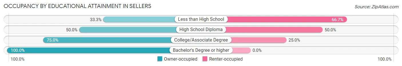 Occupancy by Educational Attainment in Sellers