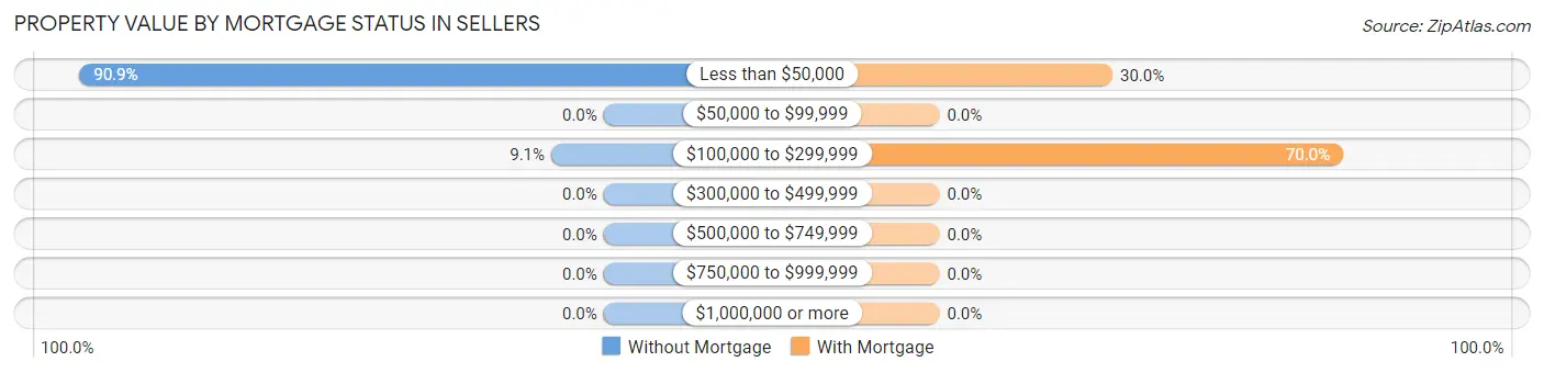 Property Value by Mortgage Status in Sellers