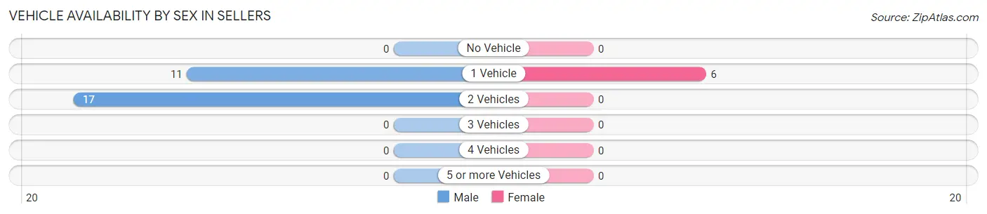 Vehicle Availability by Sex in Sellers