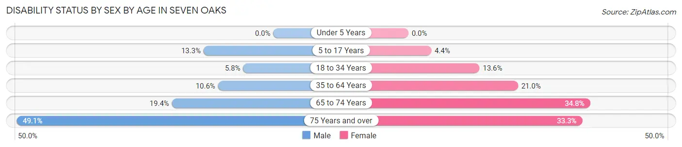 Disability Status by Sex by Age in Seven Oaks