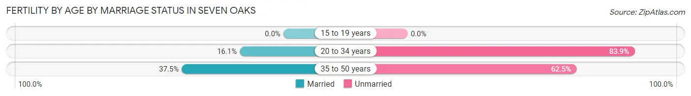 Female Fertility by Age by Marriage Status in Seven Oaks