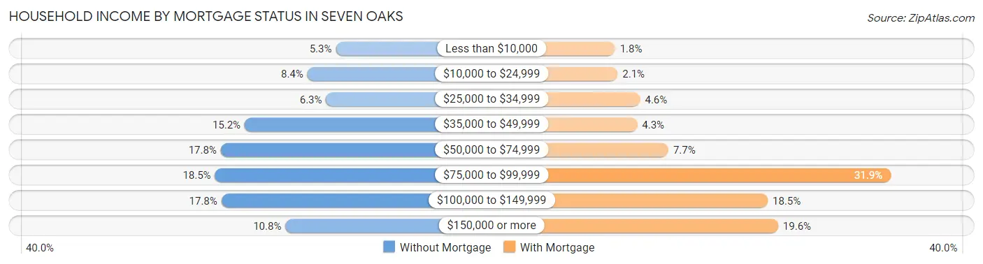 Household Income by Mortgage Status in Seven Oaks