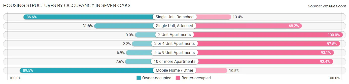 Housing Structures by Occupancy in Seven Oaks