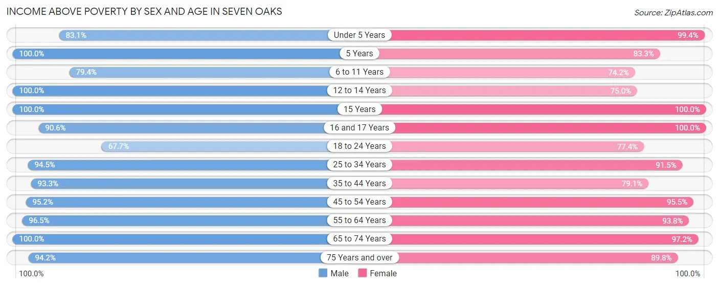 Income Above Poverty by Sex and Age in Seven Oaks