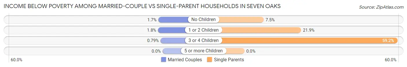 Income Below Poverty Among Married-Couple vs Single-Parent Households in Seven Oaks