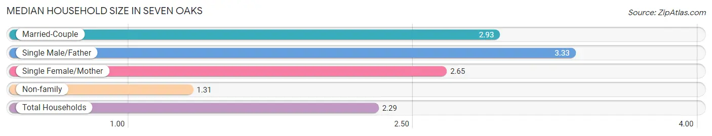 Median Household Size in Seven Oaks