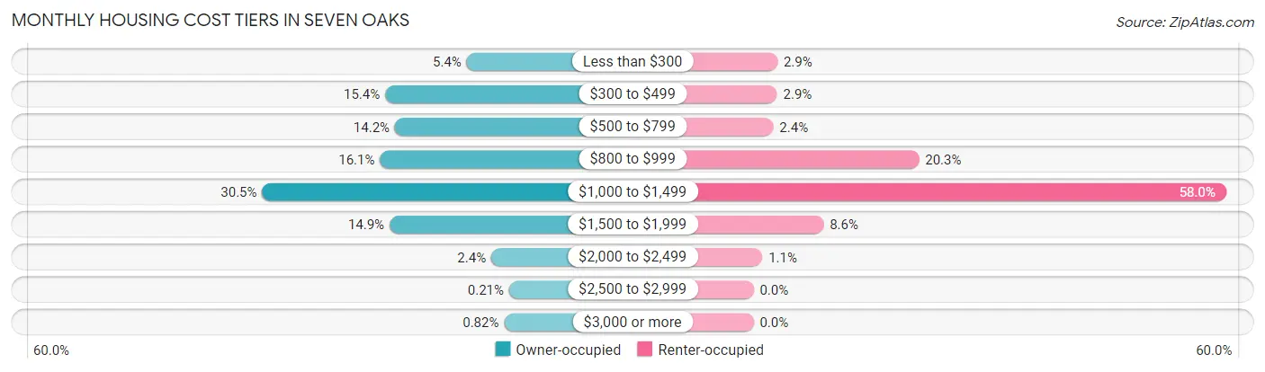 Monthly Housing Cost Tiers in Seven Oaks