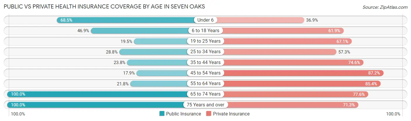Public vs Private Health Insurance Coverage by Age in Seven Oaks