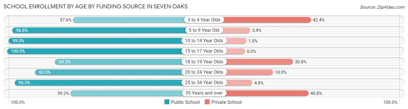 School Enrollment by Age by Funding Source in Seven Oaks