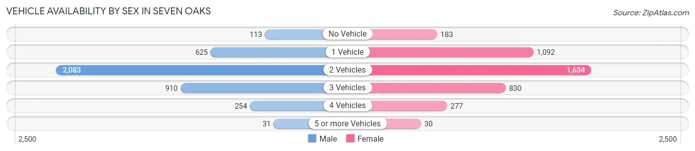 Vehicle Availability by Sex in Seven Oaks