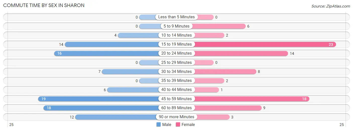 Commute Time by Sex in Sharon