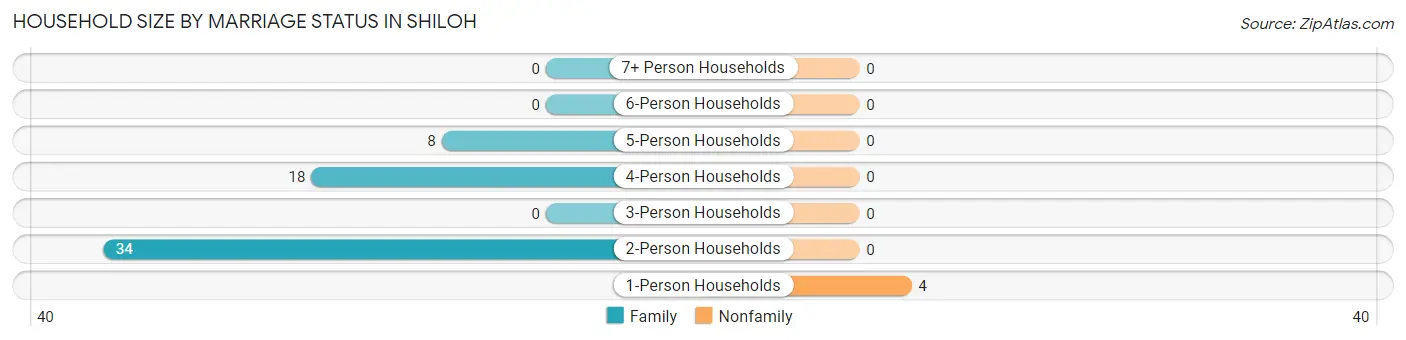Household Size by Marriage Status in Shiloh