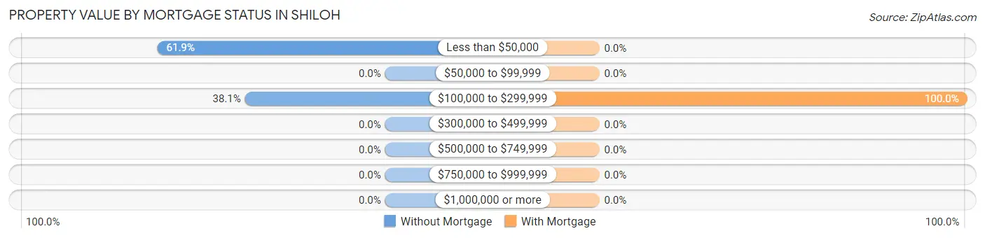Property Value by Mortgage Status in Shiloh