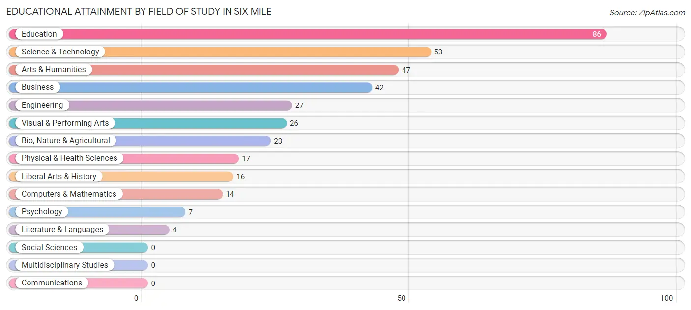 Educational Attainment by Field of Study in Six Mile
