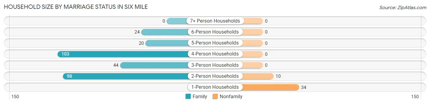Household Size by Marriage Status in Six Mile