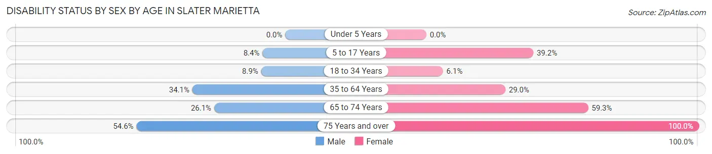 Disability Status by Sex by Age in Slater Marietta