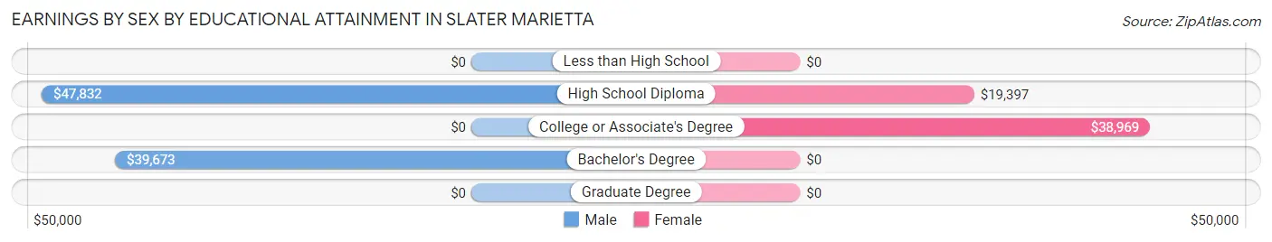 Earnings by Sex by Educational Attainment in Slater Marietta