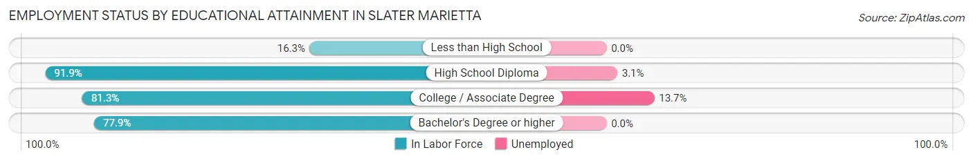 Employment Status by Educational Attainment in Slater Marietta