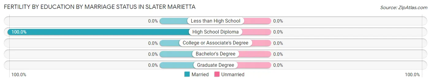 Female Fertility by Education by Marriage Status in Slater Marietta
