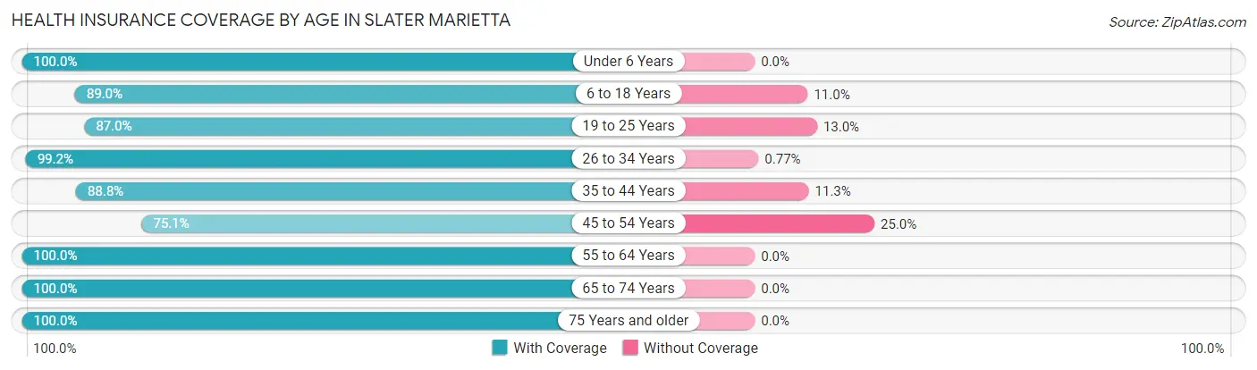 Health Insurance Coverage by Age in Slater Marietta