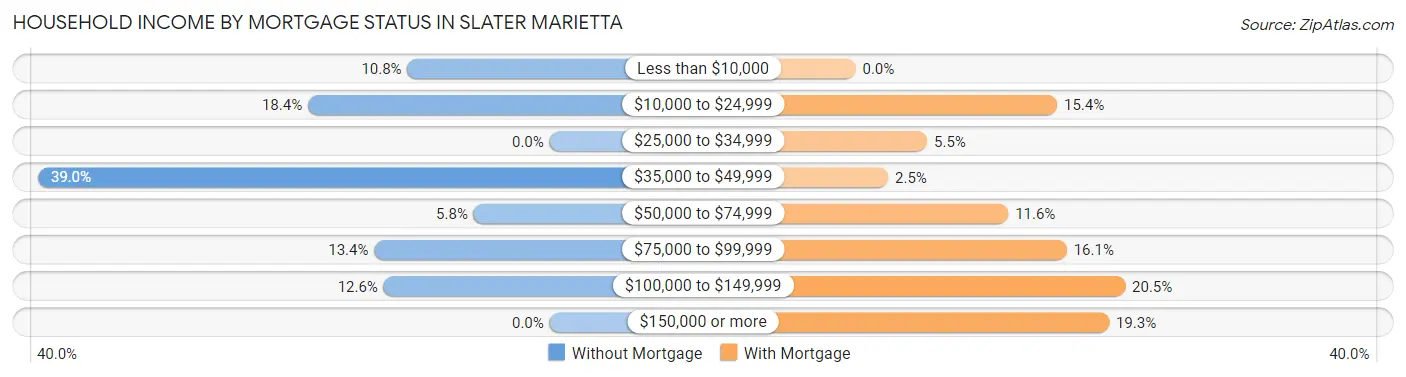 Household Income by Mortgage Status in Slater Marietta