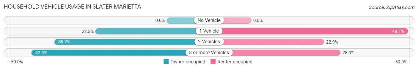 Household Vehicle Usage in Slater Marietta