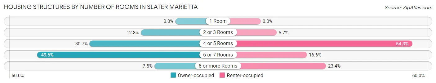 Housing Structures by Number of Rooms in Slater Marietta