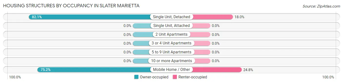 Housing Structures by Occupancy in Slater Marietta