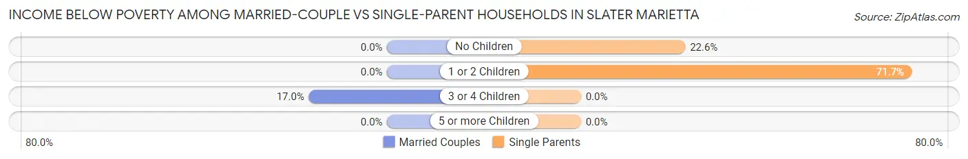 Income Below Poverty Among Married-Couple vs Single-Parent Households in Slater Marietta