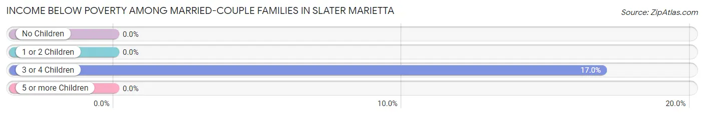 Income Below Poverty Among Married-Couple Families in Slater Marietta