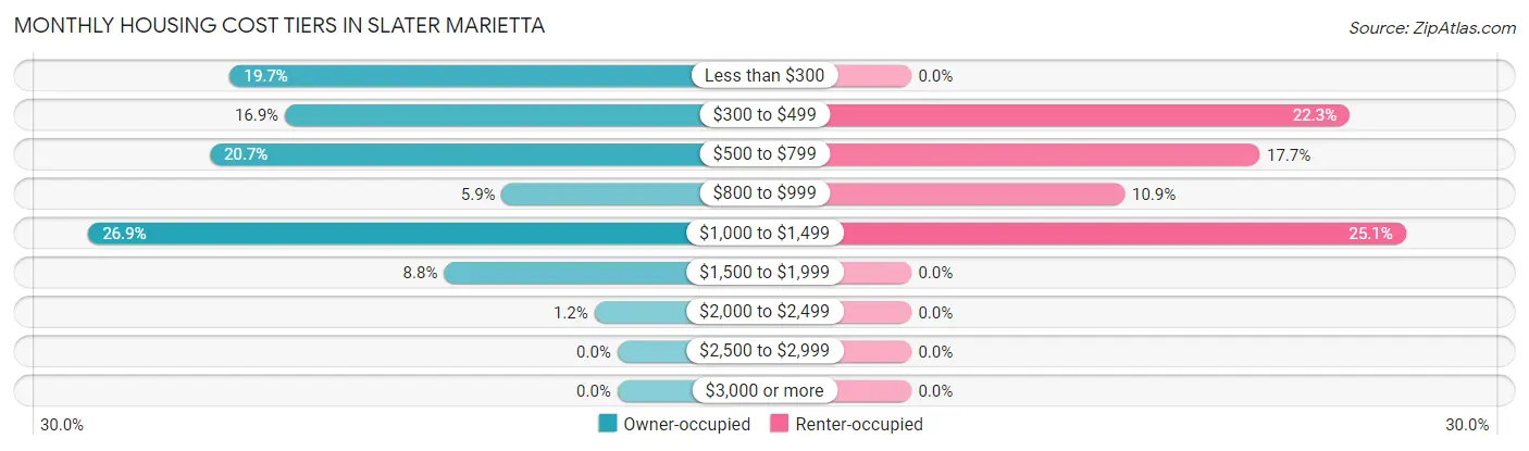 Monthly Housing Cost Tiers in Slater Marietta