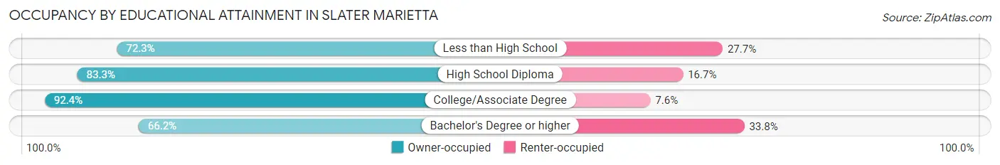 Occupancy by Educational Attainment in Slater Marietta