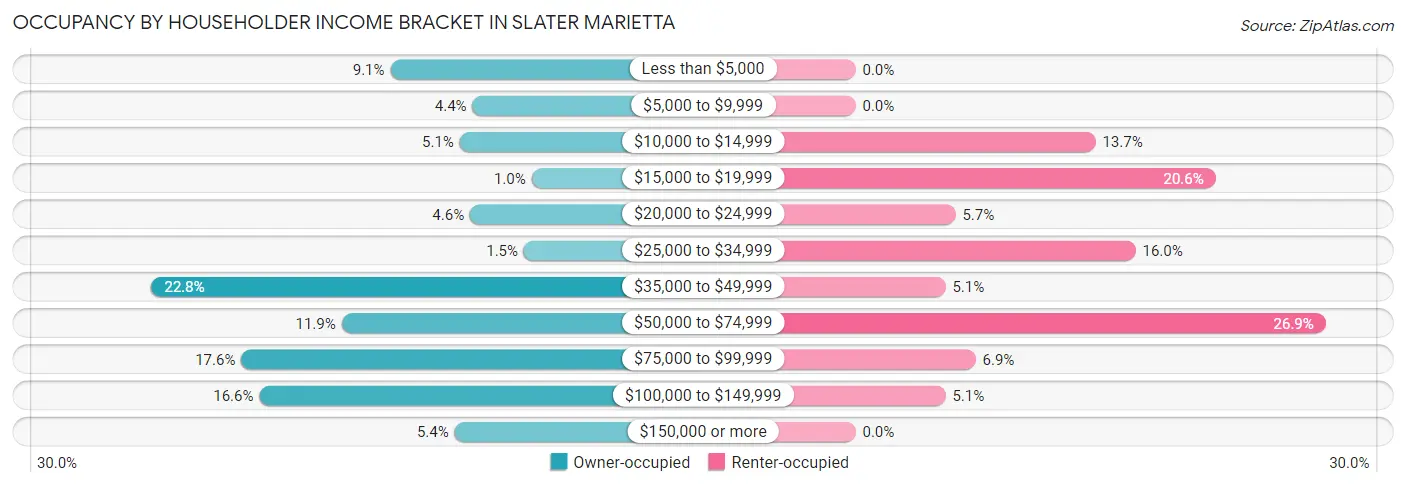 Occupancy by Householder Income Bracket in Slater Marietta