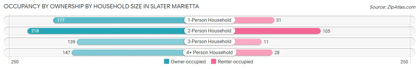 Occupancy by Ownership by Household Size in Slater Marietta