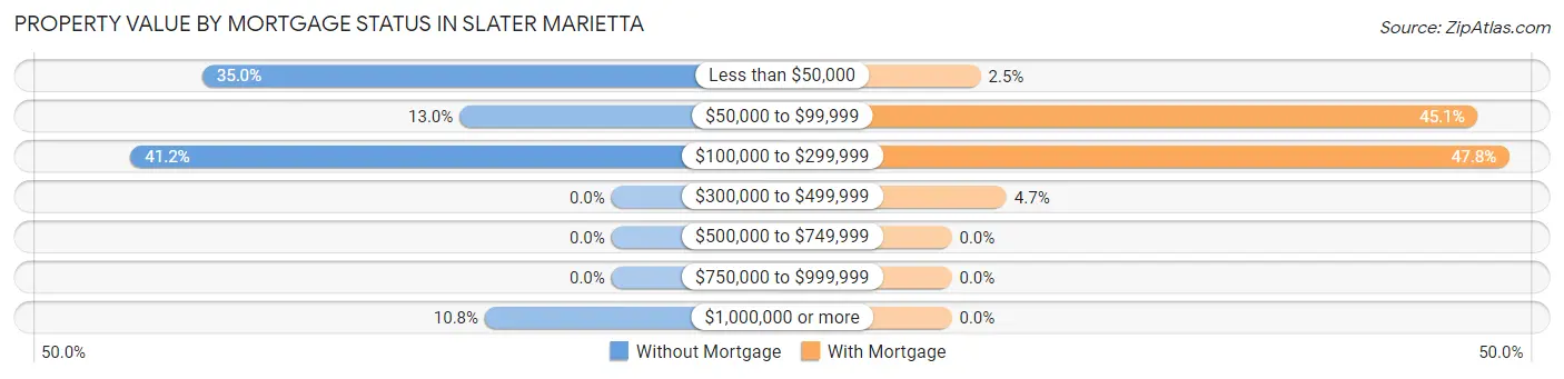 Property Value by Mortgage Status in Slater Marietta