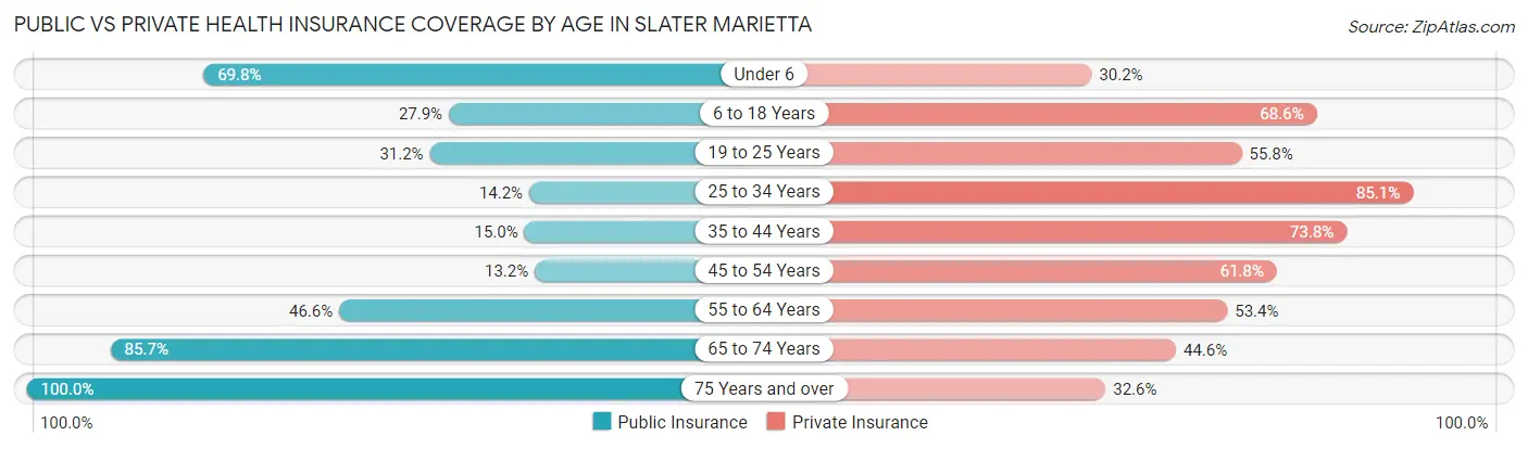 Public vs Private Health Insurance Coverage by Age in Slater Marietta