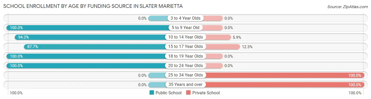 School Enrollment by Age by Funding Source in Slater Marietta