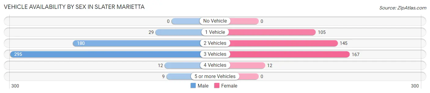 Vehicle Availability by Sex in Slater Marietta